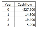 <strong>What is the net present value of a project with the following cash flows if the discount rate is 12 percent? </strong> A)$ 4,881.10 B)$11,900.00 C)$ 4,358.13 D)$11,035.24 E)$ 8,129.06