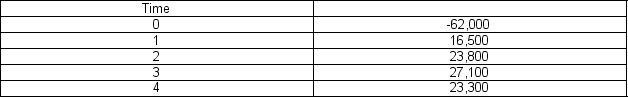 <strong>Empire Industries is considering adding a new product to its lineup.This product is expected to generate sales for four years after which time the product will be discontinued.What is the project's net present value at a required rate of return of 14.8 percent? </strong> A)$1,505.52 B)$1,067.24 C)$1,758.71 D)$1,519.58 E)$902.71