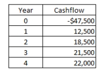 <strong>What is the net present value of the following set of cash flows at a discount rate of 6 percent? At 12 percent? </strong> A)$17,586; $10,332.46 B)$16,235.26; $7,693.47 C)-$1,190.80; -$6,287.92 D)$15,316.29; $6,869.17 E)$17,220.90; $8,673.98