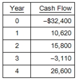 <strong>What is the net present value of the following cash flows if the relevant discount rate is 11.4 percent? </strong> A)$4,887.26 B)$5,006.19 C)$8,215.46 D)$13,058.39 E)$18,519.71