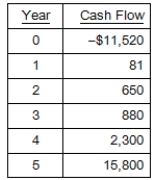 <strong>What is the net present value of the following cash flows if the relevant discount rate is 7 percent? </strong> A)$2,861.62 B)$2,311.92 C)$2,900.15 D)$3,248.87 E)$3,545.60