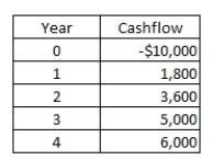 <strong>A project has the following cash flows.What is the payback period? </strong> A)2.83 years B)2.38 years C)2.75 years D)2.92 years E)3.03 years