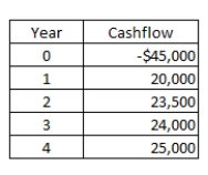 <strong>A project has the following cash flows.What is the payback period? </strong> A)1.72 years B)1.83 years C)2.06 years D)2.33years E)2.65 years