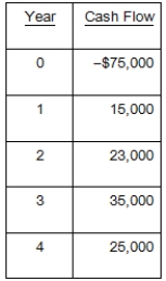 <strong>What is the payback period for a project with the following cash flows? </strong> A)2.56 years B)2.89 years C)3.08 years D)3.24 years E)Never