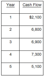 <strong>What is the payback period for a $16,700 investment with the following cash flows? </strong> A)3.12 years B)3.89 years C)2.12 years D)3.44 years E)3.67 years