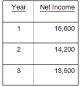 <strong>You are considering an equipment purchase costing $167,000.This equipment will be depreciated straight-line to zero over its three-year life.What is the average accounting return if this equipment produces the following net income? </strong> A)18.29 percent B)18.38 percent C)15.67 percent D)17.29 percent E)16.67 percent