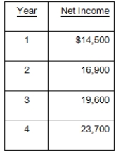 <strong>An investment has an initial cost of $300,000 and a life of four years.This investment will be depreciated by $60,000 a year and will generate the net income shown below.Should this project be accepted based on the average accounting rate of return (AAR) if the required rate is 9.5 percent? Why or why not? </strong> A)Yes, because the AAR less than 9.5 percent B)Yes, because the AAR is 9.5 percent C)Yes, because the AAR is greater than 9.5 percent D)No, because the AAR is 9.5 percent E)No, because the AAR is greater than 9.5 percent