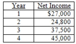 <strong>An investment has an initial cost of $462,000 and will generate the net income amounts shown below.This investment will be depreciated straight-line to zero over the four-year life of the project.Should this project be accepted based on the average accounting rate of return if the required rate is 14.75 percent? Why or why not? </strong> A)Yes, because the AAR is equal to 14.75 percent B)Yes, because the AAR is greater than 14.75 percent C)Yes, because the AAR is less than 14.75 percent D)No, because the AAR is greater than 14.75 percent E)No, because the AAR is less than 14.75 percent