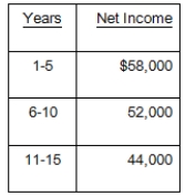 <strong>The Nifty Fifty is considering opening a new store at a start-up cost of $628,000.The initial investment will be depreciated straight-line to zero over the 15-year life of the project.What is the average accounting rate of return given the following net income projections? </strong> A)16.42 percent B)16.68 percent C)17.01 percent D)17.18 percent E)16.35 percent