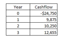 <strong>A project has the following cash flows.What is the internal rate of return? </strong> A)14.79 percent B)13.58 percent C)12.96 percent D)13.67 percent E)13.10 percent
