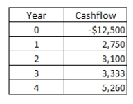 A project has the following cash flows.What is the internal rate of return?