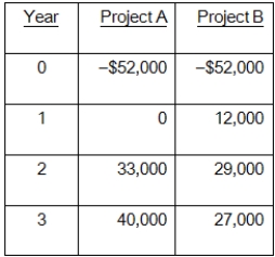 You are considering the following two mutually exclusive projects.What is the crossover point?
