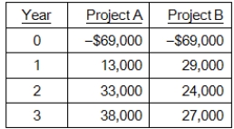You are considering the following two mutually exclusive projects.The crossover point is _____ percent and Project _____ should be accepted at a discount rate of 9 percent.