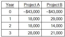 You are considering the following two mutually exclusive projects.The crossover point is _____ and Project _____ should be accepted if the discount rate is 14 percent.