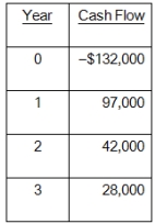 Soft and Cuddly is considering a new toy that will produce the following cash flows.Should the company produce this toy based on IRR if the firm requires a rate of return of 17.5 percent?