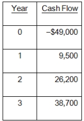 The Flour Baker is considering a project with the following cash flows.Should this project be accepted based on its internal rate of return if the required return is 18 percent?
