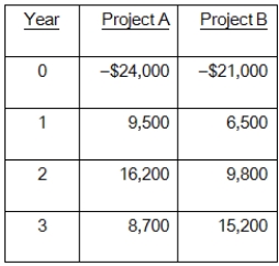You are considering the following two mutually exclusive projects.The required return on each project is 14 percent.Which project should you accept and what is the best reason for that decision?