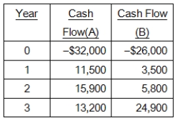 You are considering the following two mutually exclusive projects.The required return on each project is 12 percent.Which project should you accept and what is the best reason for that decision?
