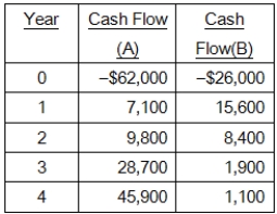 Baker's Supply imposes a payback cutoff of 3.5 years for its international investment projects.If the company has the following two projects available, which project(s), if either, should it accept?