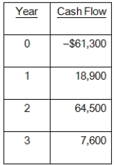 What is the IRR of the following set of cash flows?  
