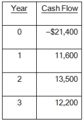 What is the NPV of the following set of cash flows at a discount rate of zero percent? What if the discount rate is 15 percent?
