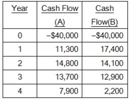 Chestnut Tree Farms has identified the following two mutually exclusive projects: Over what range of discount rates would you choose Project A?