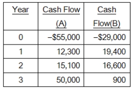 Jefferson International is trying to choose between the following two mutually exclusive design projects: The required return is 13 percent.If the company applies the profitability index (PI) decision rule, which project should the firm accept? If the company applies the NPV decision rule, which project should it take? Given your first two answers, which project should the firm actually accept?