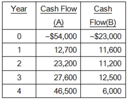 Consider the following two mutually exclusive projects: Whichever project you choose, if any, you require a rate of return of 14 percent on your investment.If you apply the payback criterion, you will choose Project ______; if you apply the NPV criterion, you will choose Project ______; if you apply the IRR criterion, you will choose Project _____; if you choose the profitability index criterion, you will choose Project ___.Based on your first four answers, which project will you finally choose?