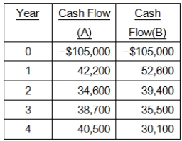 Textiles Unlimited has gathered projected cash flows for two projects.At what interest rate would the company be indifferent between the two projects? Which project is better if the required return is 12 percent?
