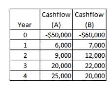 Quattro, Inc.has the following mutually exclusive projects available.The company has historically used a four-year cutoff for projects.The required return is 11 percent. The payback for Project A is ____ while the payback for Project B is ____.The NPV for Project A is _____ while the NPV for Project B is ____.Which project, if any, should the company accept?