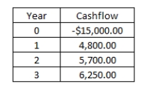 What is the net present value of a project with the following cash flows if the discount rate is 9 percent?