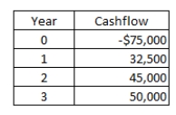 What is the net present value of a project with the following cash flows if the discount rate is 13 percent?