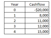 A project has the following cash flows.What is the payback period?