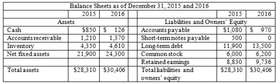 Use the following financial information to answer this question. What are the values of the three components of the DuPont identity? Use ending balance sheet values.