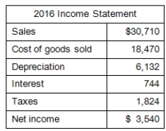 Use the following financial information to answer this question. What are the values of the three components of the DuPont identity? Use ending balance sheet values.