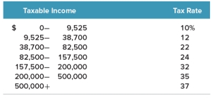  <strong>Use the following tax table to answer this question:   Stacey's Fabrics, a sole proprietorship earned $260.000 in taxable income for the year.How much tax does the company owe?</strong> A)  $96,220 B)$91,000 C)$66.690 D)$62,400 E)$57,200 <div style=padding-top: 35px>  