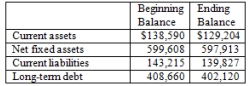 <strong>The Plaza Cafe has an operating cash flow of $83,770, depreciation expense of $43,514, and taxes paid of $21,590.A partial listing of its balance sheet accounts is as follows:   What is the amount of the cash flow from assets?</strong> A)$26,359 B)$47,949 C)$61,487 D)$43,909 E)$35,953 <div style=padding-top: 35px> 
