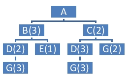 <strong>Given the following Product Structure Record: The number of E's required for each A would be</strong> A)1. B)2. C)3. D)4.