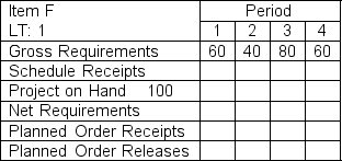 <strong>A firm has the following gross requirements for Item F.If ordering costs are $60 per order and carrying costs are $0.50 per period. If the periodic order quantity lot sizing rule is used,the number of periods worth of requirements would be</strong> A)0. B)1. C)2. D)3.