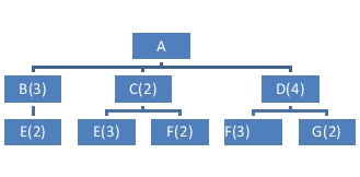 <strong>Given the following Product Structure Record: The number of G's required for each A would be</strong> A)2. B)8. C)12. D)24.