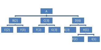 <strong>Given the following Product Structure Record: The number of I's required for each A would be</strong> A)1. B)2. C)6. D)12.