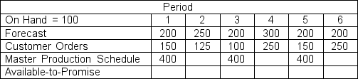 <strong>Given the information below,the number of available-to-promise units in period 2 is </strong> A)400 B)150 C)50 D)0
