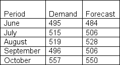 <strong>The demand and forecast values are shown in the table below: The forecast error for September is</strong> A)10.00. B)-10.00. C)1.00. D)39.00.