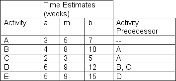 <strong>The following table of probabilistic time estimates (in weeks)and activity predecessors are provided for a project. Table 9.2 Using Table 9.2,the expected time to complete activity A is</strong> A)5.00 weeks. B)7.33 weeks. C)7.67 weeks. D)8.00 weeks.