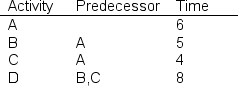 <strong>A project consists of the following four activities with activity times in days: Table 9.3 Using Table 9.3,the earliest finish (EF)time for activity C is</strong> A)4 days. B)6 days. C)10 days. D)11 days.