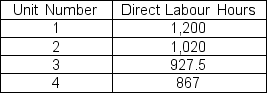 <strong>The direct labour times required to produce the first four units of a new product are shown below: Based on this data,the estimated learning or improvement rate is</strong> A)100%. B)90%. C)85%. D)80%.