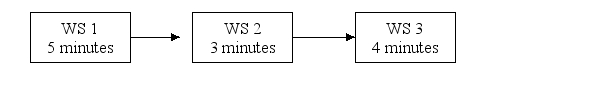 <strong>An assembly line consists of three workstations (WS)with each station's activity time as shown. The flow time for items on this line would be</strong> A)5 minutes. B)3 minutes. C)4 minutes. D)12 minutes.