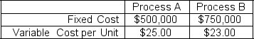 <strong>A company is evaluating which of two alternatives should be used to produce a product that will sell for $35.00 per unit.The following cost information describes the two alternatives: For what level of volume (output)would the firm prefer Process A to Process B?</strong> A)for all volume levels greater than 75,000 B)for all volume levels greater than 97,500 C)for all volume levels greater than 117,500 D)for all volume levels greater than 125,000