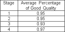<strong>A production process consists of the following four stages with the average percentage of good quality at each stage as shown: What is the daily production yield for the company if daily input is 500 units?</strong> A)485 units B)465 units C)407 units D)400 units