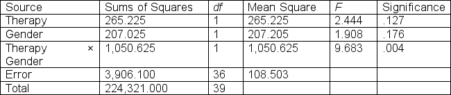 <strong>Dr.Moo conducted a research project in which she compared the impact of two types of therapy (pizza therapy and chocolate therapy)and gender on college students' happiness.What is the following table called? </strong> A)results table B)outcome table C)variable table D)source table